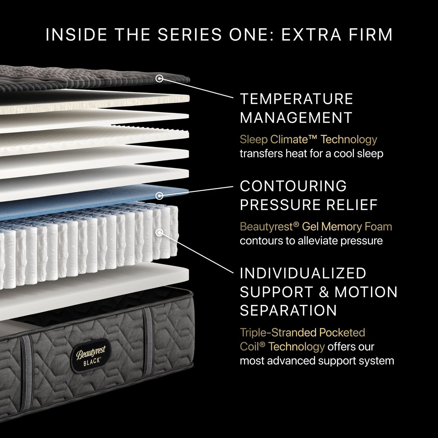 Cutaway of the Beautyrest Black showing Triple-Stranded Pocketed Coil technology