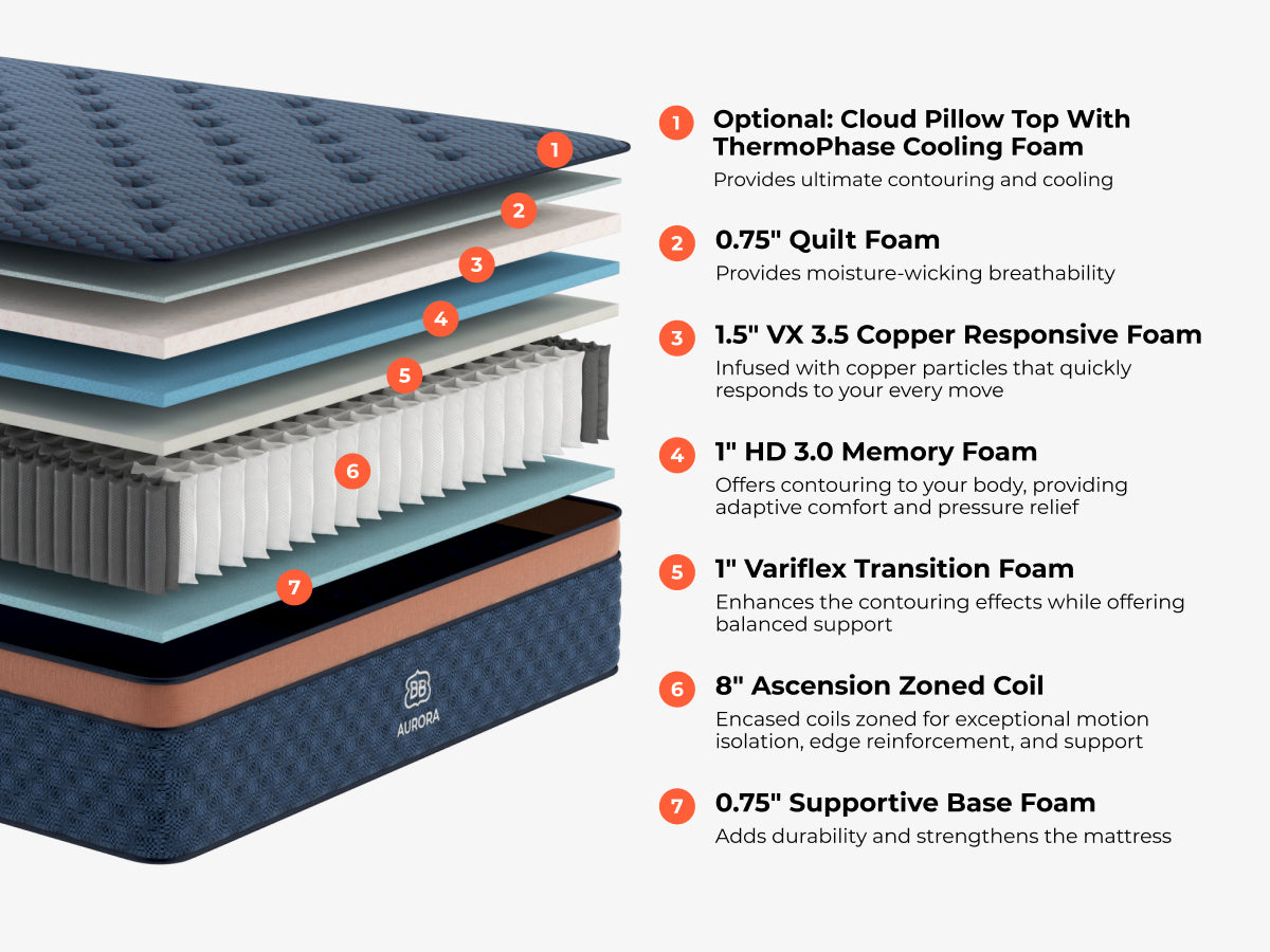 Cutaway diagram of the Brooklyn Bedding Aurora Luxe showing its foam and coil layers