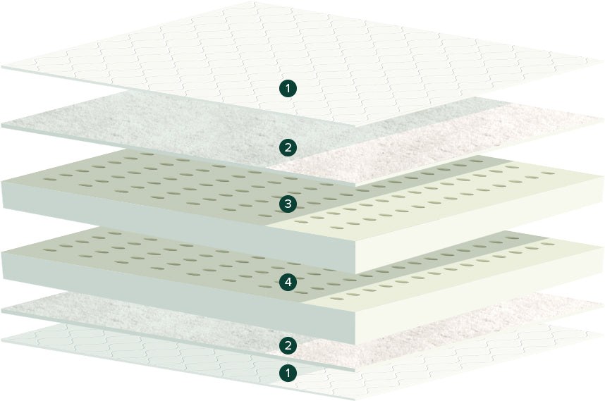 Close view of the Latex for Less 2-Sided cover and comfort layers