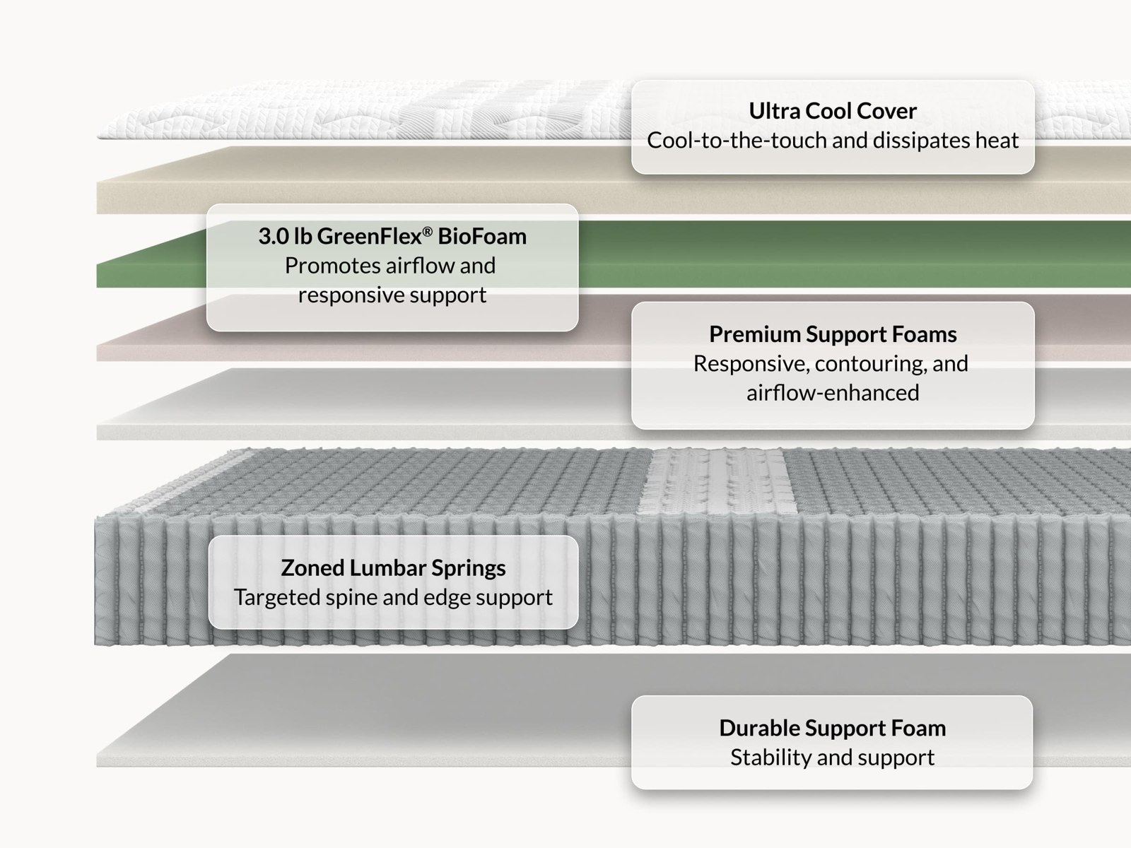 Close view of the Leesa Chill Mattress cover and comfort layers