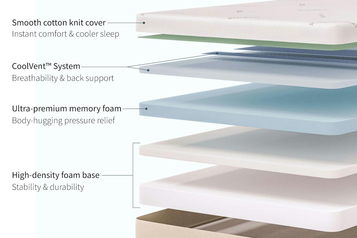 Saatva Contour5 layer diagram showing the Lumbar Zone matrix and memory foam core