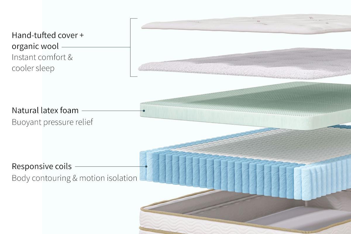 Saatva Latex Hybrid mattress layer diagram showing latex, wool and coil layers