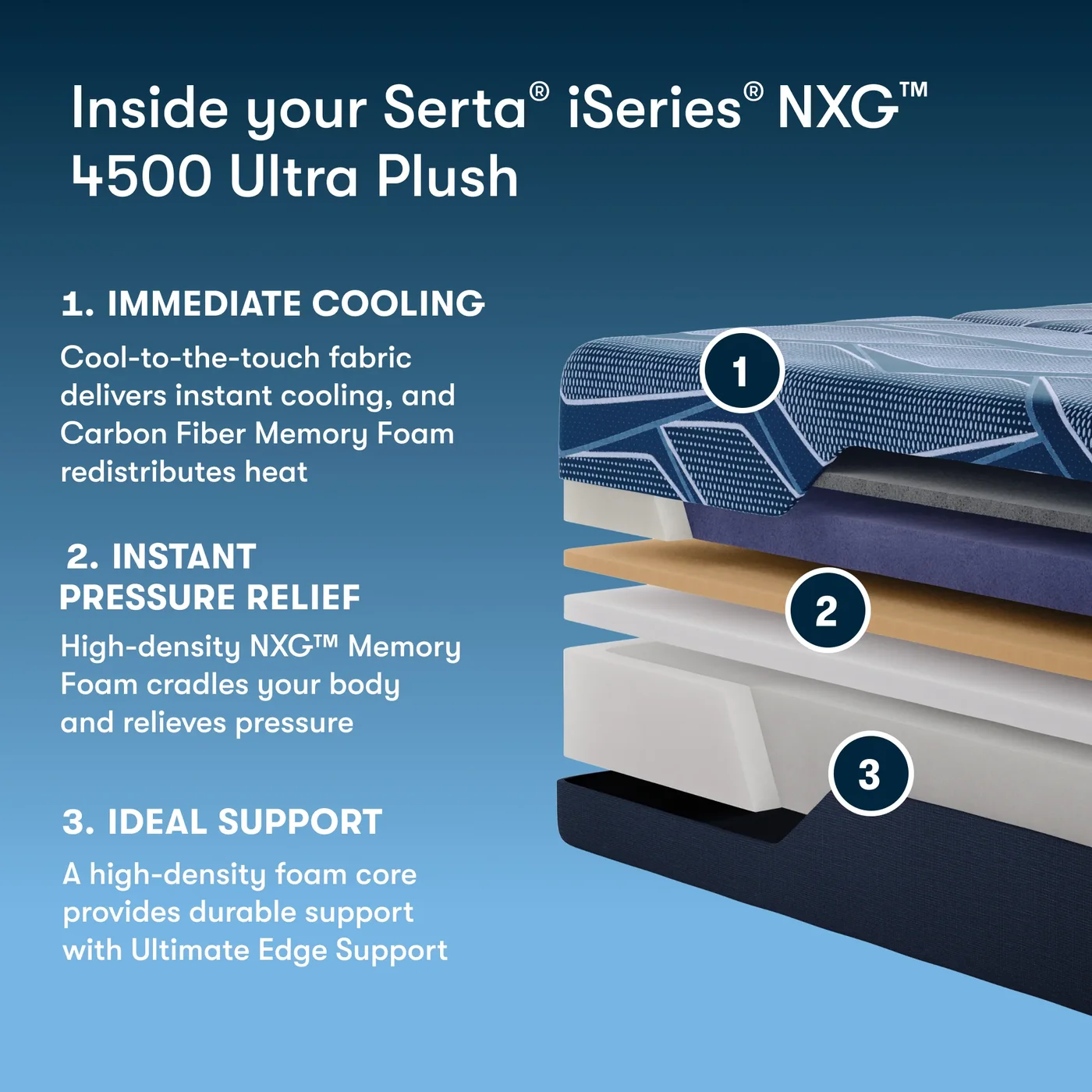 Serta iSeries NXG 4500 Ultra Plush Foam official product photo 2