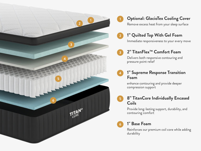 Titan Plus Luxe layer diagram showing the quilted top, TitanFlex foam and TitanCore coils